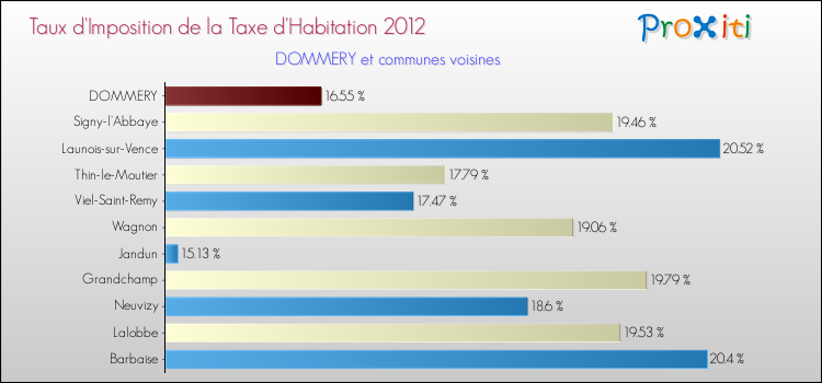 Taux d'imposition de la taxe d'habitation 2012 pour DOMMERY et les communes proches Comparaison des taux d'imposition de la taxe d'habitation 2012 pour DOMMERY et les communes voisines