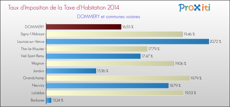 Taux d'imposition de la taxe d'habitation 2014 pour DOMMERY et les communes proches Comparaison des taux d'imposition de la taxe d'habitation 2014 pour DOMMERY et les communes voisines