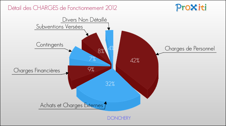 Décomposition des Charges de Fonctionnement 2012 de la commune de DONCHERY Charges de Fonctionnement 2012 pour la commune de DONCHERY
