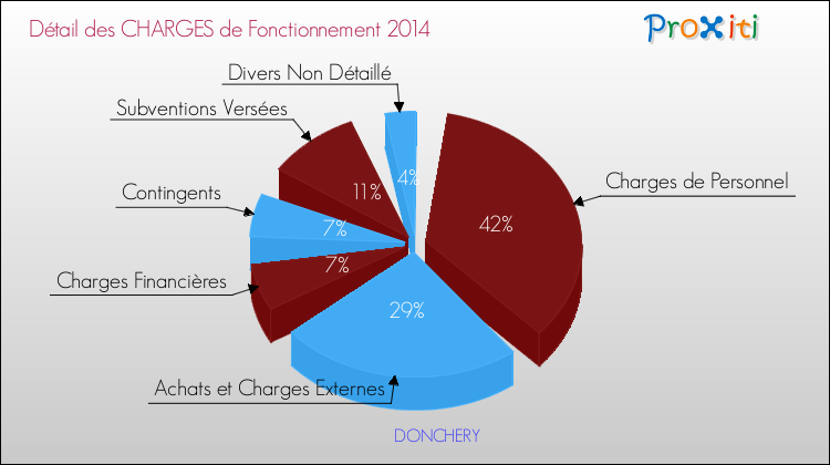 Décomposition des Charges de Fonctionnement 2014 de la commune de DONCHERY Charges de Fonctionnement 2014 pour la commune de DONCHERY