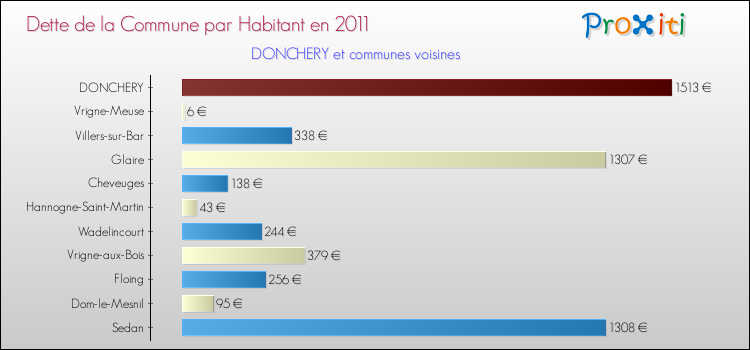Dette par habitant de la commune en 2011 pour DONCHERY et les communes proches Comparaison de la dette par habitant de la commune en 2011 pour DONCHERY et les communes voisines