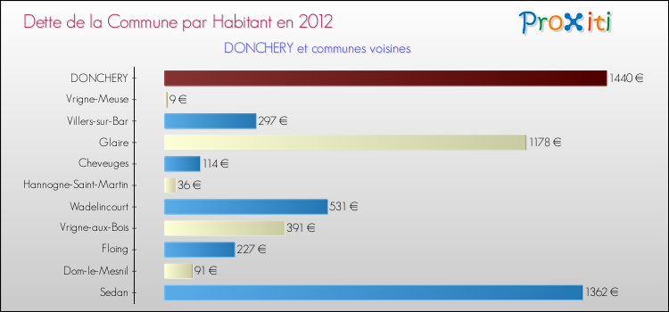 Dette par habitant de la commune en 2012 pour DONCHERY et les communes proches Comparaison de la dette par habitant de la commune en 2012 pour DONCHERY et les communes voisines
