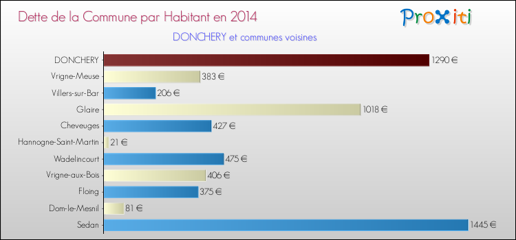 Dette par habitant de la commune en 2014 pour DONCHERY et les communes proches Comparaison de la dette par habitant de la commune en 2014 pour DONCHERY et les communes voisines