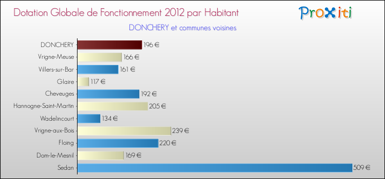 Montant des dotations globales de fonctionnement DGF par Habitant pour DONCHERY et les communes proches Comparaison des des dotations globales de fonctionnement DGF par habitant pour DONCHERY et les communes voisines