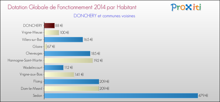 Montant des dotations globales de fonctionnement DGF par Habitant pour DONCHERY et les communes proches en 2014. Comparaison des des dotations globales de fonctionnement DGF par habitant pour DONCHERY et les communes voisines en 2014.