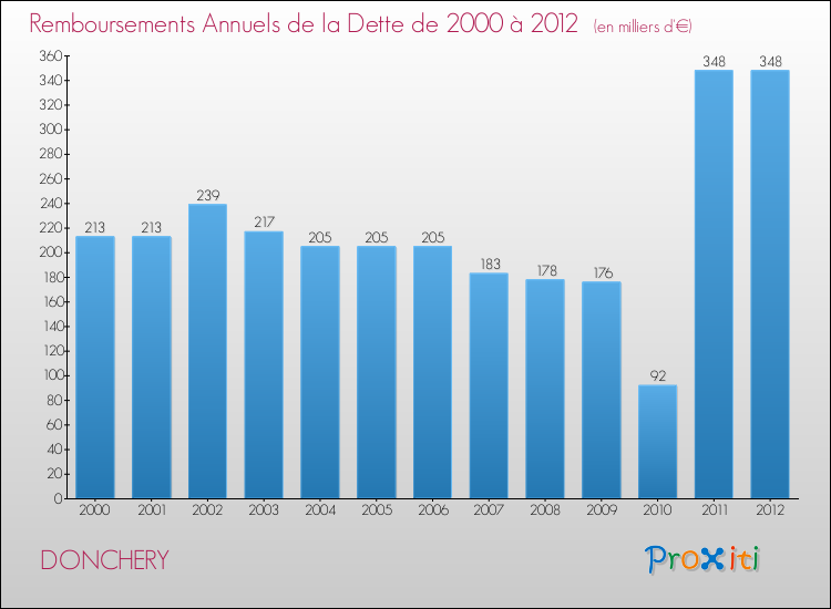 Evolution de l'annuité de la dette pour la commune de DONCHERY de 2000 à 2012 Annuités de la dette pour DONCHERY de 2000 à 2012