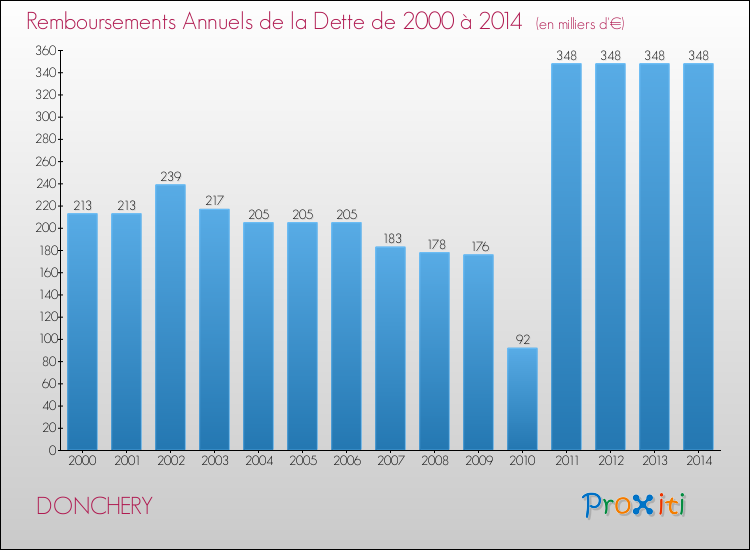 Evolution de l'annuité de la dette pour la commune de DONCHERY de 2000 à 2014 Annuités de la dette pour DONCHERY de 2000 à 2014