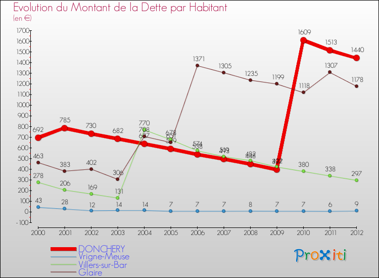 Evolution de la dette par habitant pour la commune de DONCHERY et les communes proches de 2000 à 2012 Comparaison de la dette par habitant pour DONCHERY et les communes voisines de 2000 à 2012