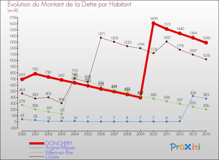 Evolution de la dette par habitant pour la commune de DONCHERY et les communes proches de 2000 à 2014 Comparaison de la dette par habitant pour DONCHERY et les communes voisines de 2000 à 2014
