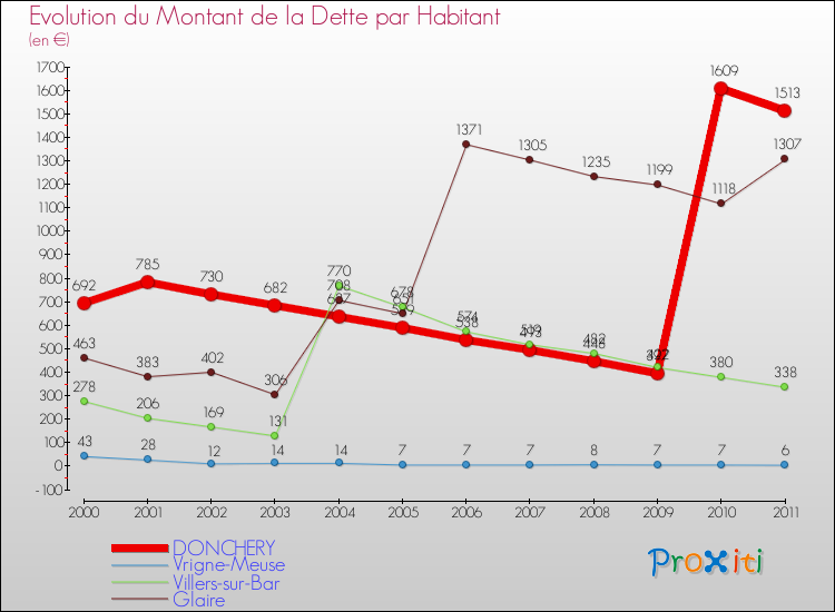 Evolution de la dette par habitant pour la commune de DONCHERY et les communes proches Comparaison de la dette par habitant pour DONCHERY et les communes voisines