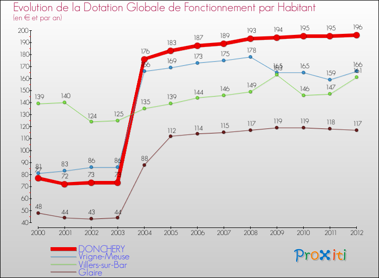 Evolution et montant de la dotation globale de fonctionnement par Habitant pour DONCHERY et les communes proches Comparaison des dotations globales de fonctionnement par habitant pour DONCHERY et les communes voisines