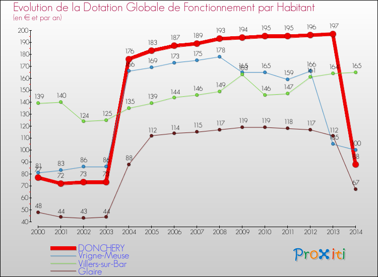 Evolution et montant de la dotation globale de fonctionnement par Habitant pour DONCHERY et les communes proches de 2000 à 2014. Comparaison des dotations globales de fonctionnement par habitant pour DONCHERY et les communes voisines de 2000 à 2014.