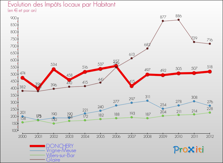Evolution et montant des impôts locaux par Habitant pour DONCHERY et les communes proches Comparaison des impôts locaux par habitant pour DONCHERY et les communes voisines