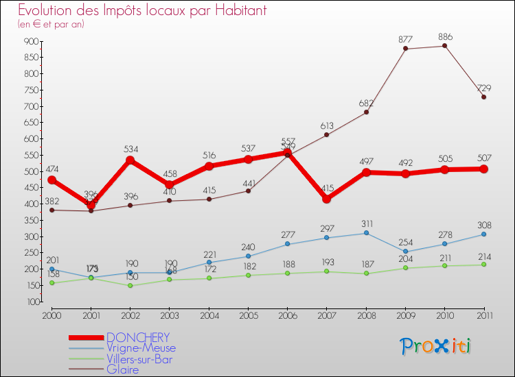Evolution et montant des impôts locaux par Habitant pour DONCHERY et les communes proches Comparaison des impôts locaux par habitant pour DONCHERY et les communes voisines