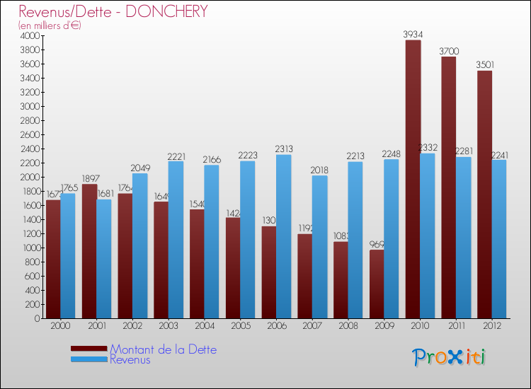 Evolution comparée de la dette et des revenus pour la commune de DONCHERY de 2000 à 2012 Comparaison de la dette et des revenus pour DONCHERY de 2000 à 2012