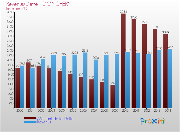 Evolution comparée de la dette et des revenus pour la commune de DONCHERY de 2000 à 2014 Comparaison de la dette et des revenus pour DONCHERY de 2000 à 2014