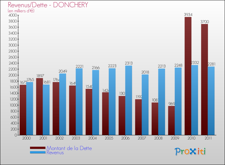 Evolution comparée de la dette et des revenus pour la commune de DONCHERY de 2000 à 2011 Comparaison de la dette et des revenus pour DONCHERY de 2000 à 2011