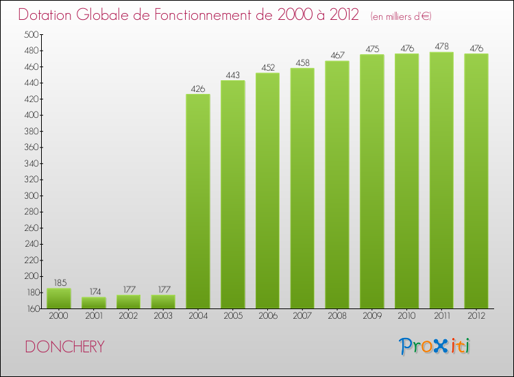 Evolution du montant de la Dotation Globale de Fonctionnement pour la commune de DONCHERY de 2000 à 2012 Evolution du montant de la Dotation Globale de Fonctionnement pour DONCHERY de 2000 à 2012