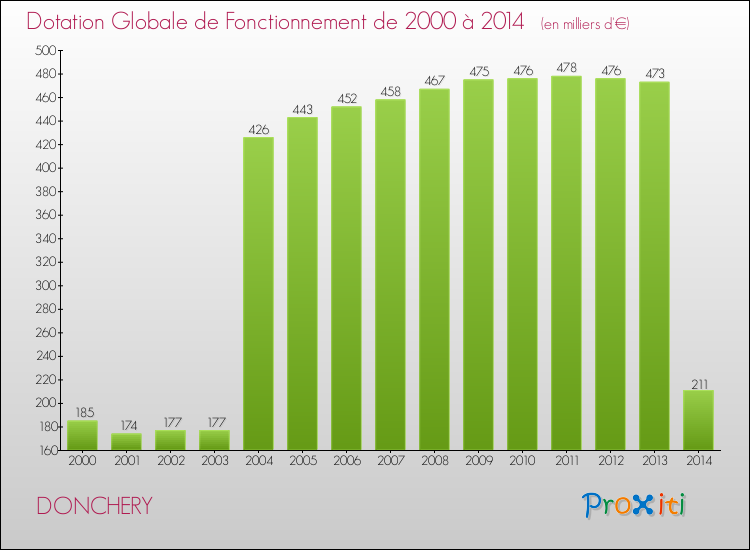 Evolution du montant de la Dotation Globale de Fonctionnement pour la commune de DONCHERY de 2000 à 2014 Evolution du montant de la Dotation Globale de Fonctionnement pour DONCHERY de 2000 à 2014