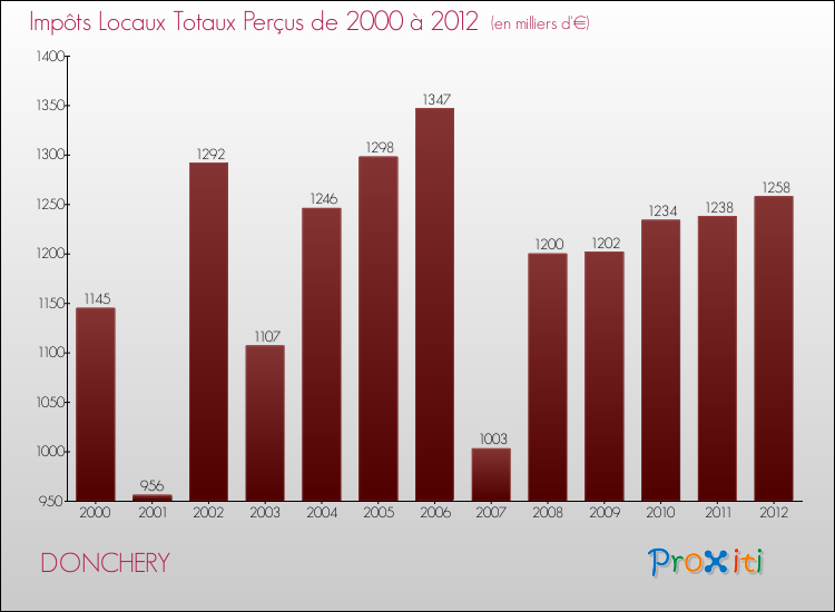 Evolution des Impôts Locaux pour la commune de DONCHERY de 2000 à 2012 Evolution des Impôts Locaux pour DONCHERY de 2000 à 2012