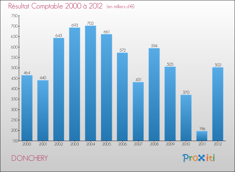Evolution du résultat comptable pour la commune de DONCHERY de 2000 à 2012 Evolution du résultat comptable pour DONCHERY de 2000 à 2012