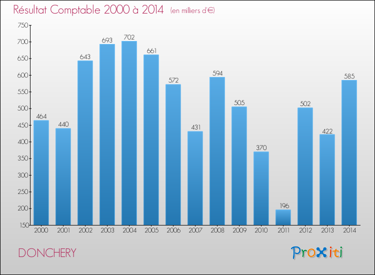 Evolution du résultat comptable pour la commune de DONCHERY de 2000 à 2014 Evolution du résultat comptable pour DONCHERY de 2000 à 2014