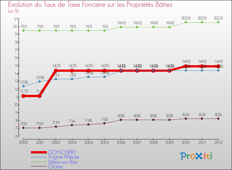 Evolution du taux de la taxe foncière sur le bati pour DONCHERY et les communes proches de 2000 à 2012 Comparaison des taux de taxe foncière sur le bati pour DONCHERY et les communes voisines de 2000 à 2012
