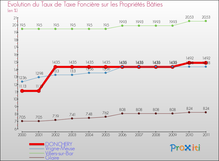 Evolution du taux de la taxe foncière sur le bati pour DONCHERY et les communes proches Comparaison des taux de taxe foncière sur le bati pour DONCHERY et les communes voisines