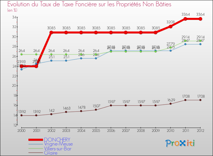 Evolution du taux de la taxe foncière sur les immeubles et terrains non batis pour DONCHERY et les communes proches de 2000 à 2012 Comparaison des taux de la taxe foncière sur les immeubles et terrains non batis pour DONCHERY et les communes voisines de 2000 à 2012