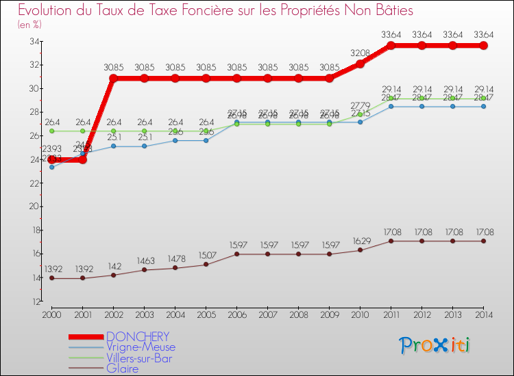 Evolution du taux de la taxe foncière sur les immeubles et terrains non batis pour DONCHERY et les communes proches de 2000 à 2014 Comparaison des taux de la taxe foncière sur les immeubles et terrains non batis pour DONCHERY et les communes voisines de 2000 à 2014