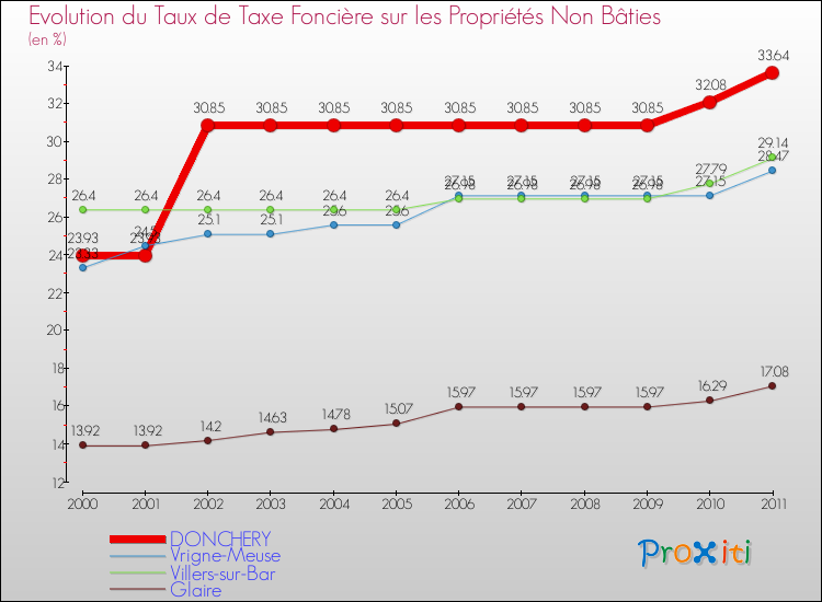 Evolution du taux de la taxe foncière sur les immeubles et terrains non batis pour DONCHERY et les communes proches Comparaison des taux de la taxe foncière sur les immeubles et terrains non batis pour DONCHERY et les communes voisines