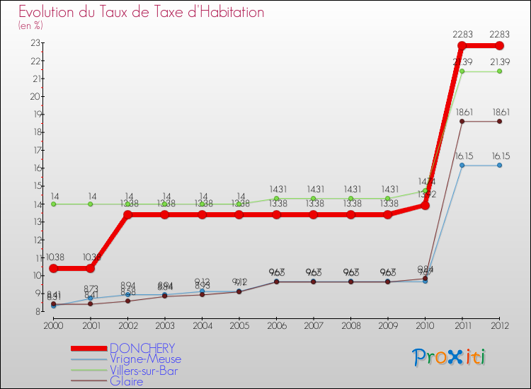Evolution du taux de la taxe d'habitation pour DONCHERY et les communes proches Comparaison des taux de la taxe d'habitation pour DONCHERY et les communes voisines
