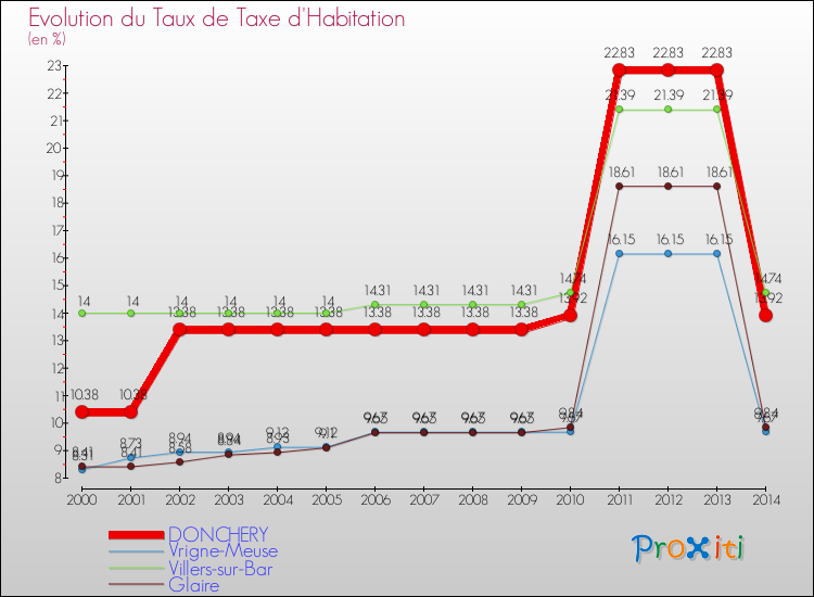 Evolution du taux de la taxe d'habitation pour DONCHERY et les communes proches de 2000 à 2014 Comparaison des taux de la taxe d'habitation pour DONCHERY et les communes voisines de 2000 à 2014