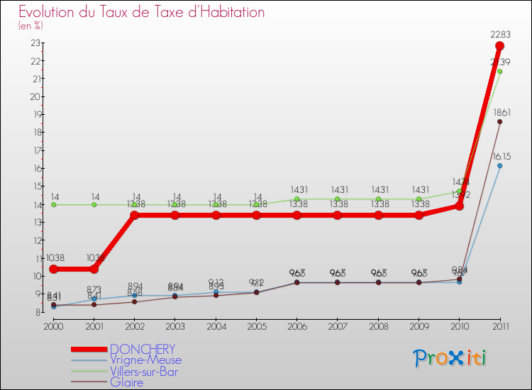 Evolution du taux de la taxe d'habitation pour DONCHERY et les communes proches Comparaison des taux de la taxe d'habitation pour DONCHERY et les communes voisines