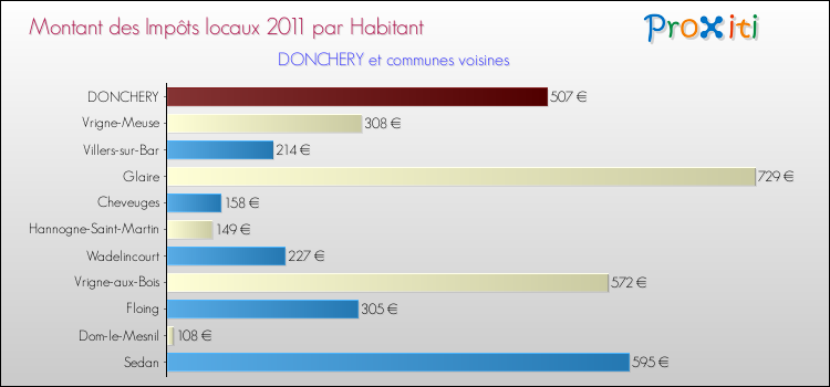 Montant des impôts locaux par Habitant pour DONCHERY et les communes proches Comparaison des impôts locaux par habitant pour DONCHERY et les communes voisines