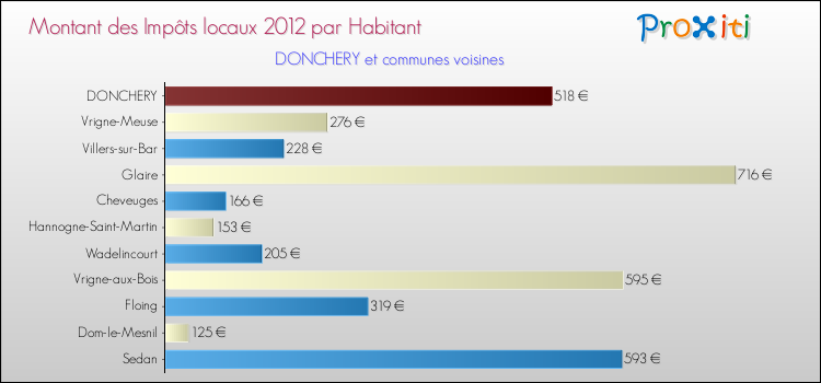 Montant des impôts locaux par Habitant pour DONCHERY et les communes proches Comparaison des impôts locaux par habitant pour DONCHERY et les communes voisines