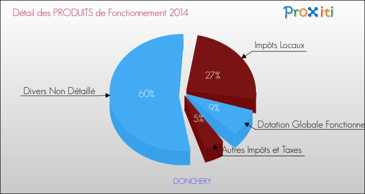Décomposition du Budget de Fonctionnement 2014 de la commune de DONCHERY Budget de Fonctionnement 2014 pour la commune de DONCHERY