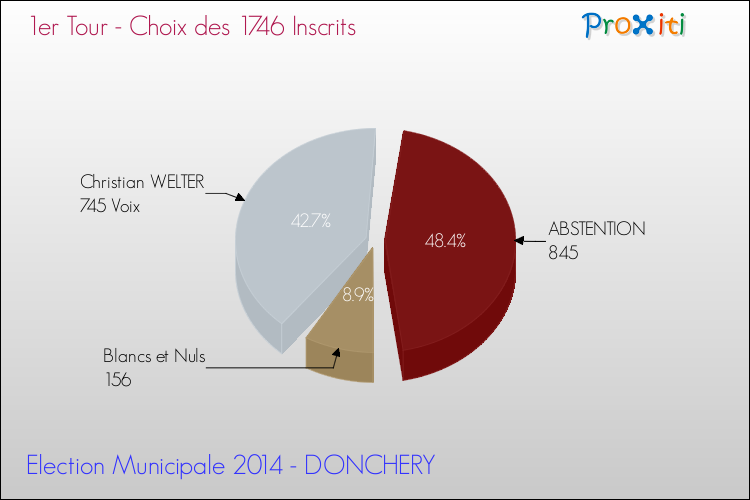 Résultats par rapport aux inscrits au 1er Tour des Elections Municipales 2014 de la commune de DONCHERY Elections Municipales 2014 - Résultats par rapport aux inscrits au 1er Tour pour la commune de DONCHERY