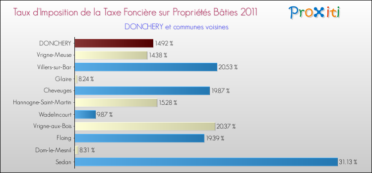 Taux d'imposition de la taxe foncière sur le bati 2011 pour DONCHERY et les communes proches Comparaison des taux d'imposition de la taxe foncière sur le bati 2011 pour DONCHERY et les communes voisines