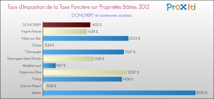 Taux d'imposition de la taxe foncière sur le bati 2012 pour DONCHERY et les communes proches Comparaison des taux d'imposition de la taxe foncière sur le bati 2012 pour DONCHERY et les communes voisines