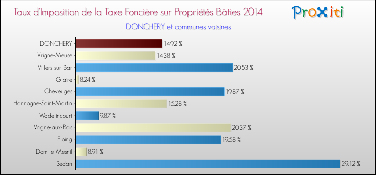 Taux d'imposition de la taxe foncière sur le bati 2014 pour DONCHERY et les communes proches Comparaison des taux d'imposition de la taxe foncière sur le bati 2014 pour DONCHERY et les communes voisines
