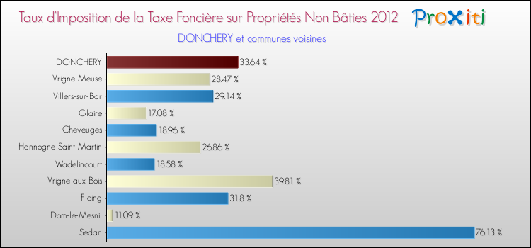 Taux d'imposition de la taxe foncière sur les immeubles et terrains non batis 2012 pour DONCHERY et les communes proches Comparaison des taux d'imposition de la taxe foncière sur les immeubles et terrains non batis 2012 pour DONCHERY et les communes voisines