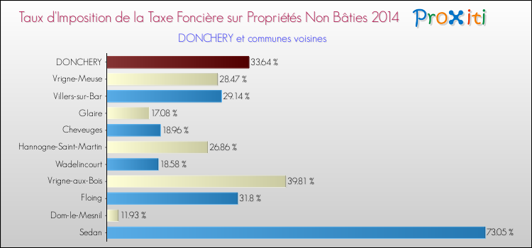 Taux d'imposition de la taxe foncière sur les immeubles et terrains non batis 2014 pour DONCHERY et les communes proches Comparaison des taux d'imposition de la taxe foncière sur les immeubles et terrains non batis 2014 pour DONCHERY et les communes voisines