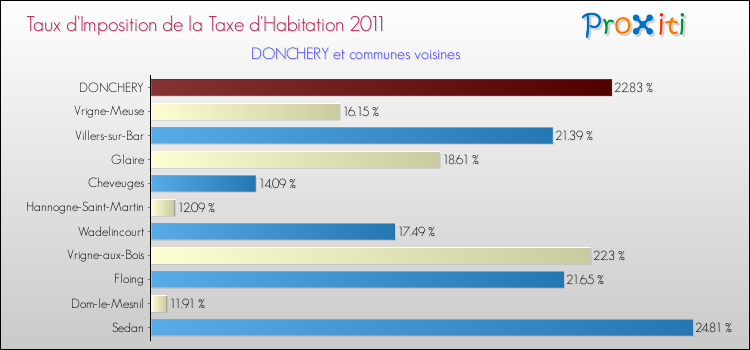 Taux d'imposition de la taxe d'habitation 2011 pour DONCHERY et les communes proches Comparaison des taux d'imposition de la taxe d'habitation 2011 pour DONCHERY et les communes voisines