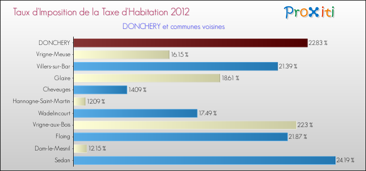 Taux d'imposition de la taxe d'habitation 2012 pour DONCHERY et les communes proches Comparaison des taux d'imposition de la taxe d'habitation 2012 pour DONCHERY et les communes voisines