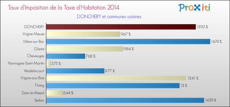 Taux d'imposition de la taxe d'habitation 2014 pour DONCHERY et les communes proches Comparaison des taux d'imposition de la taxe d'habitation 2014 pour DONCHERY et les communes voisines