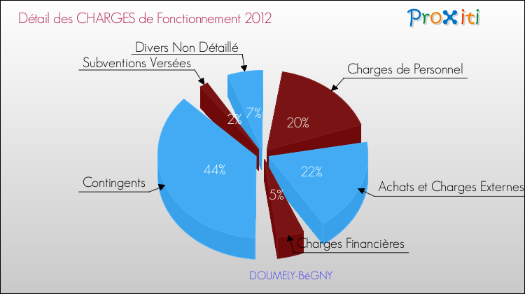 Décomposition des Charges de Fonctionnement 2012 de la commune de DOUMELY-BéGNY Charges de Fonctionnement 2012 pour la commune de DOUMELY-BéGNY
