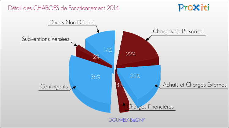 Décomposition des Charges de Fonctionnement 2014 de la commune de DOUMELY-BéGNY Charges de Fonctionnement 2014 pour la commune de DOUMELY-BéGNY
