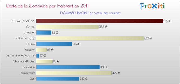 Dette par habitant de la commune en 2011 pour DOUMELY-BéGNY et les communes proches Comparaison de la dette par habitant de la commune en 2011 pour DOUMELY-BéGNY et les communes voisines