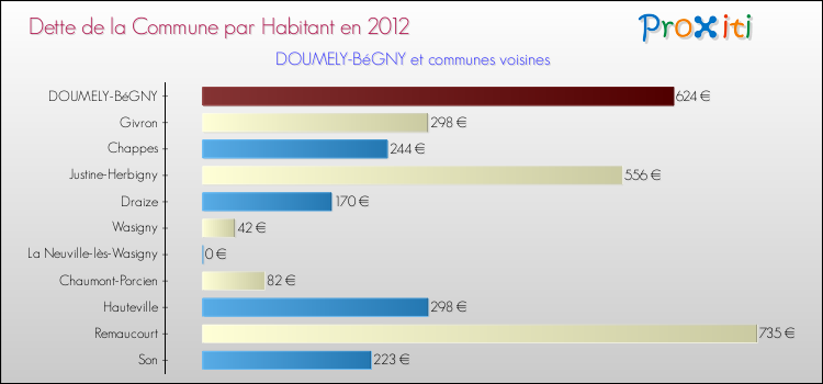 Dette par habitant de la commune en 2012 pour DOUMELY-BéGNY et les communes proches Comparaison de la dette par habitant de la commune en 2012 pour DOUMELY-BéGNY et les communes voisines